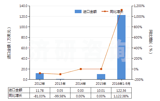 2012-2016年9月中國非自推進鏟運機(HS84306920)進口總額及增速統(tǒng)計 2012-2016年9月中國非自推進鏟運機(HS84306920)進口總額及增速統(tǒng)計